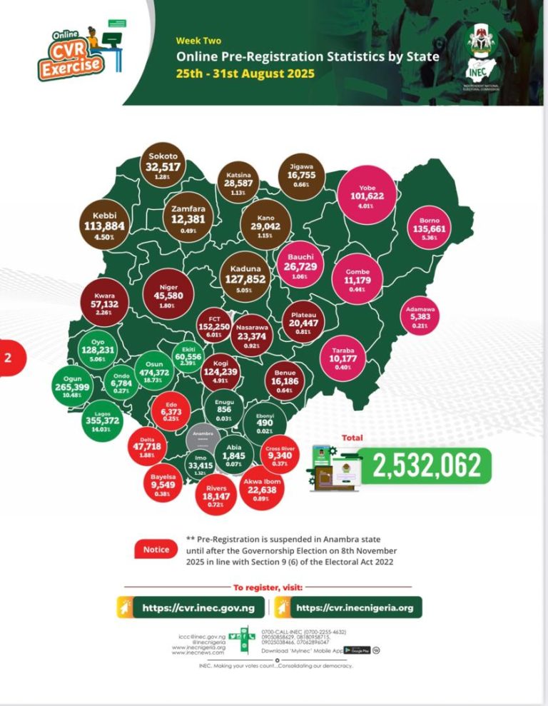 2.5m Nigerians register for PVCs, youths top new registrations
