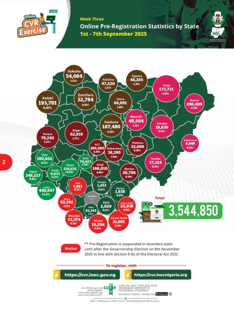 INEC: 3.5m Nigerians register online for CVR in 3 weeks