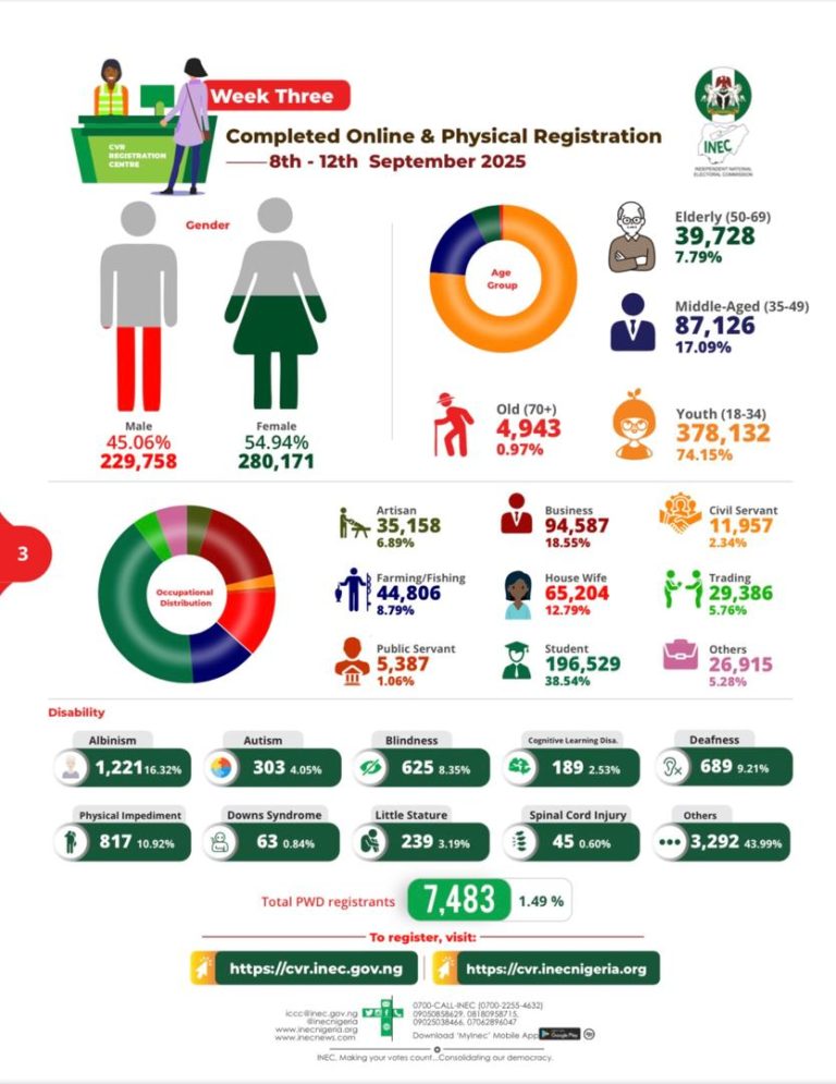 CRV: INEC concludes ward level online registration in FCT