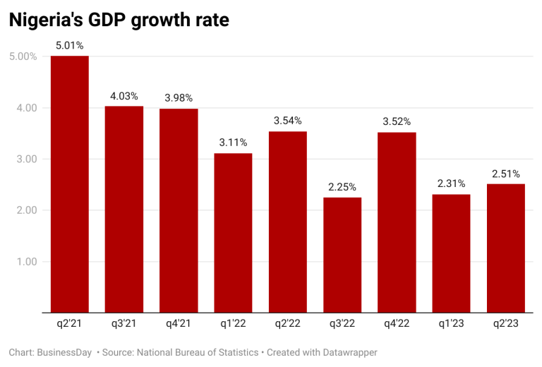 Nigeria’s economic growth cheering, Group hails reforms under Tinubu